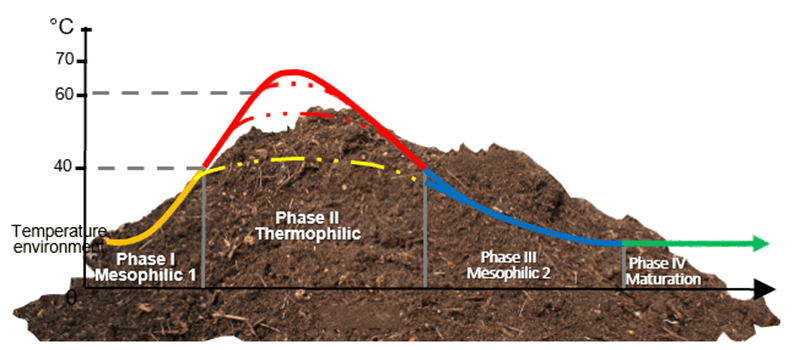 Temperature changing in large organic fertilizer composting